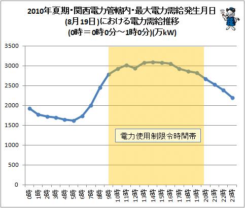 ↑ 2010年夏期・関西電力管轄内・最大電力需給発生月日(8月19日)における電力需給推移(0時＝0時0分～1時0分)(万kW)